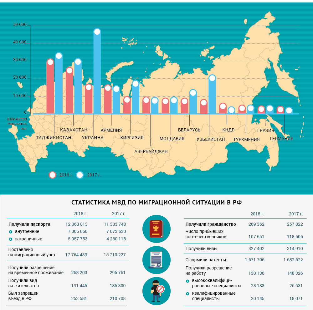 Миграция населения в россии: кратко о главном