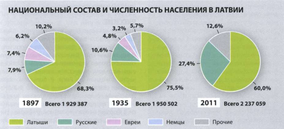 Сколько население литвы. Этнический состав Латвии. Латвия население национальный состав. Латвия население статистика. Структура населения Латвии.