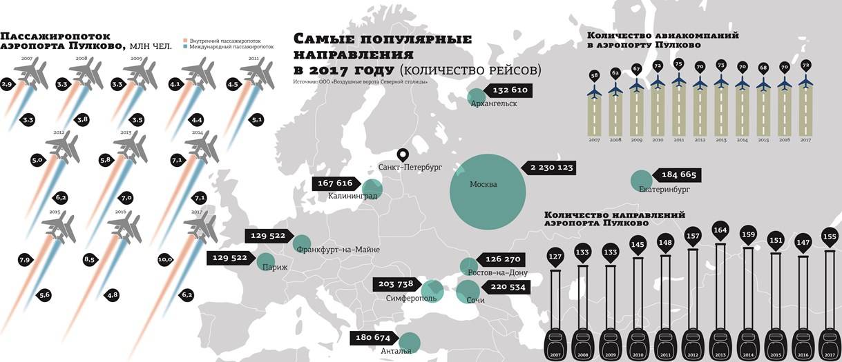 Сколько аэропортов в санкт-петербурге: список