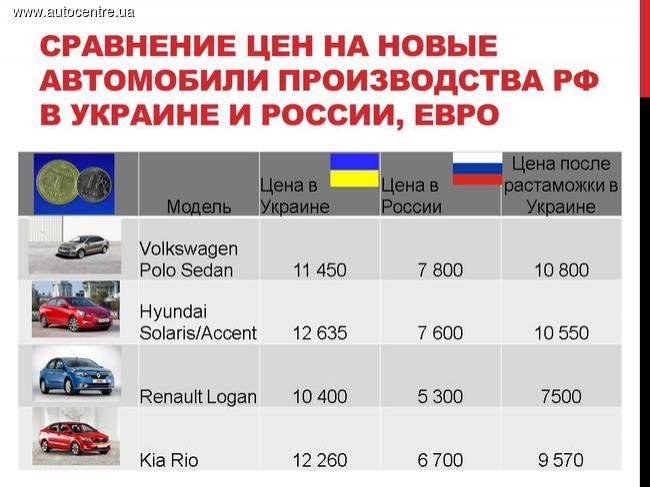 Калькулятор растаможки авто 2023 в россии - сколько стоит ввезти (растаможить) новую машину, до 3 лет, старше 5 лет