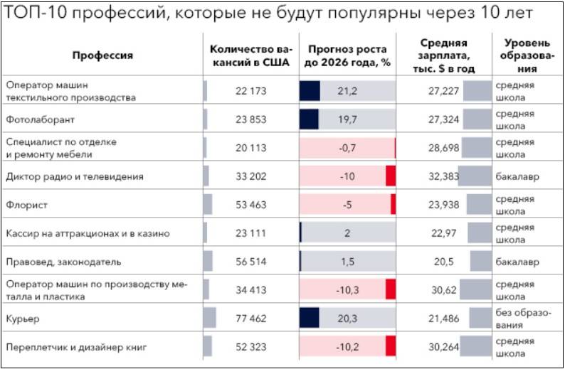 40 самых высокооплачиваемых профессий в сша, для которых не требуется степень бакалавра