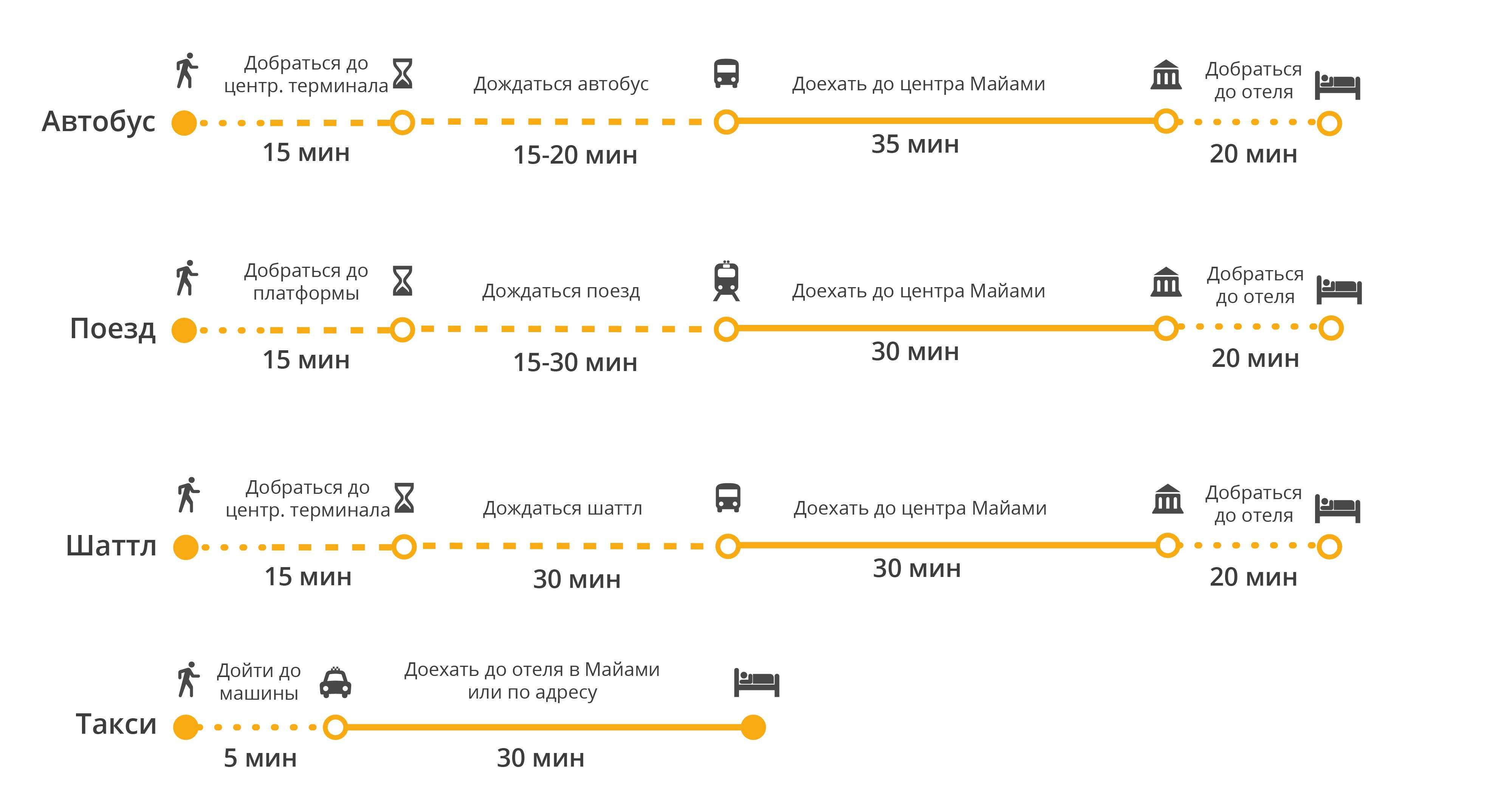 Как доехать из аэропорта анапы до города и автовокзала: каково расстояние от витязево до центра курорта и как добраться на автобусе и другом транспорте?