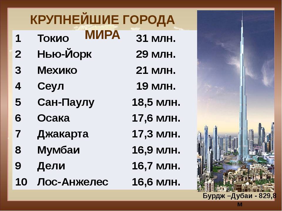 Самый большой город в мире по площади и численности населения