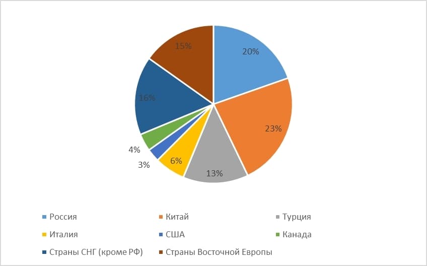 Уровень экономического развития соседних стран беларуси. Структура импорта Украины. Экспорт и импорт Украины. Статьи экспорта Украины. Схема экспорта Украины.