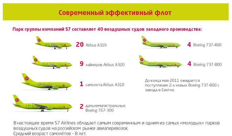 Парк самолетов уральские авиалинии: возраст авиапарка, какие самолеты