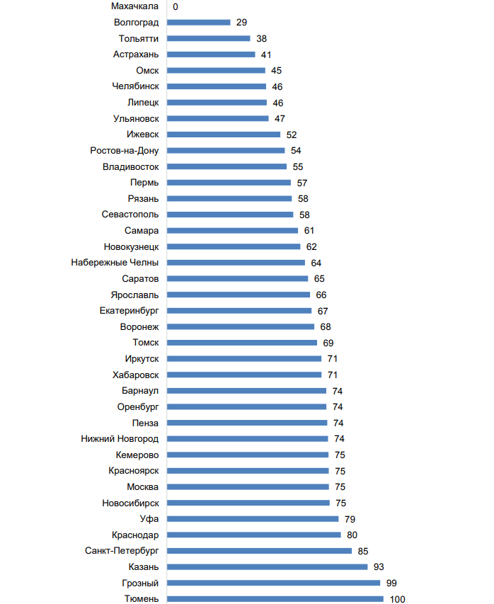 Жизненные российские. Города России по уровню жизни. Топ городов России по уровню жизни. Список городов России по уровню жизни. Города России по жизненному уровню.