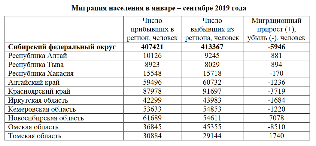 Население россии 2021 прирост. Миграционная статистика РФ 2020. Миграция населения статистика 2021. Статистика миграции населения. Миграция населения в России 2020.