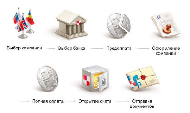 Как открыть счет на оффшорную компанию в 2022 году? 1-я часть