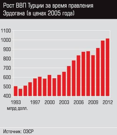 Экономика турции