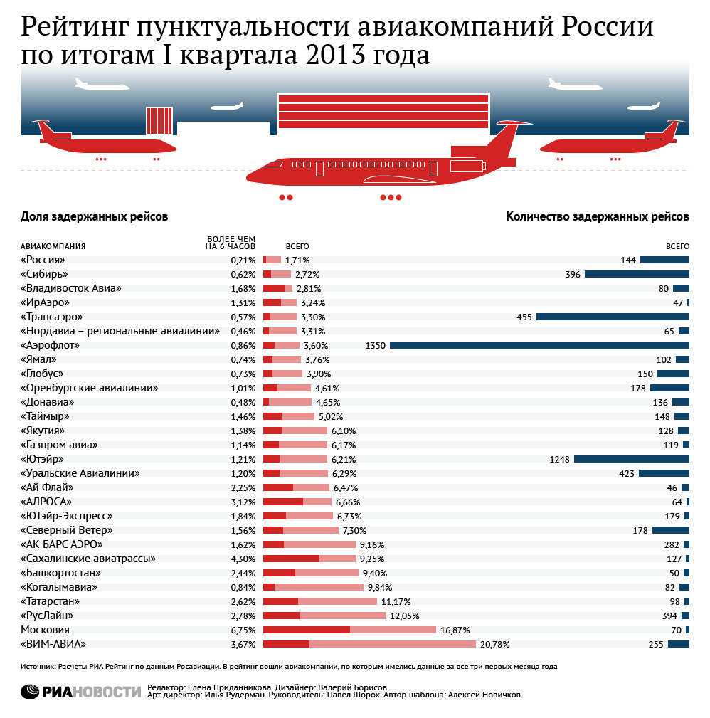 Авиакомпании россии: список названий и рейтинг безопасности