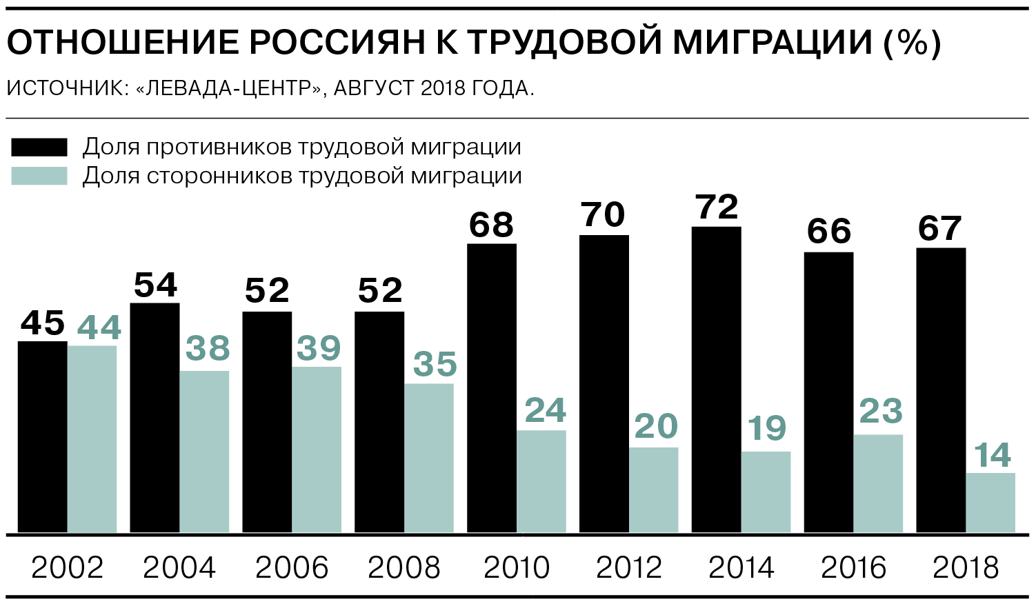 Трудовая миграция в России 2020 статистика. График миграции населения России. Диаграмма миграции в России статистика. Миграция населения в России 2020 статистика.