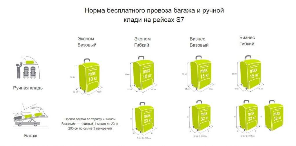 Айсевен. Габариты ручной клади s7 Домодедово. Параметры ручной клади в s7 2022. S7 параметры ручной клади 10кг. S7 ручная кладь 2021.