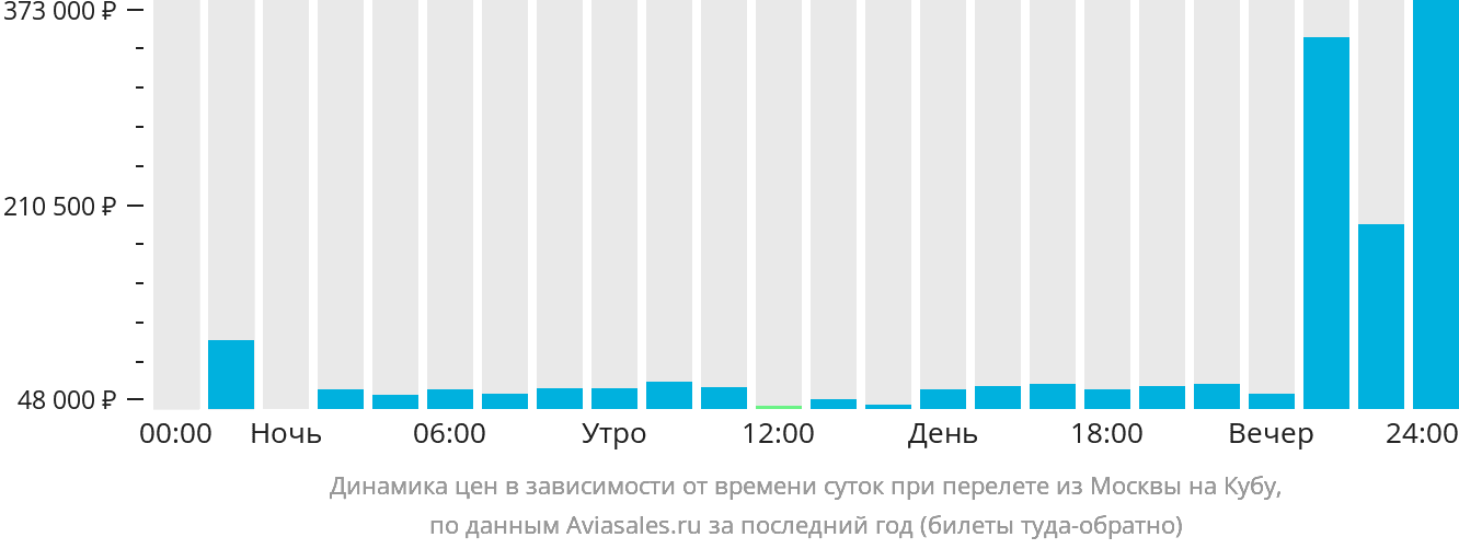Сколько часов лететь до кубы из москвы прямым рейсом