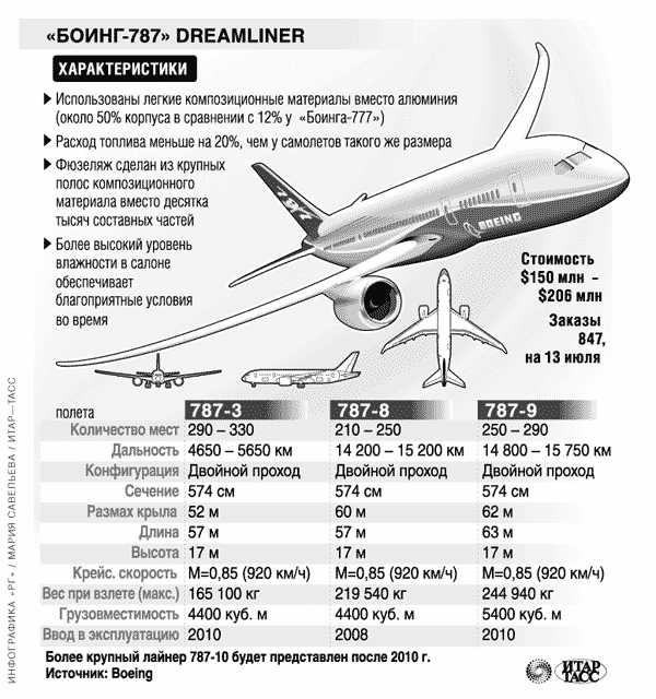Скорость пассажирского самолета при взлете
