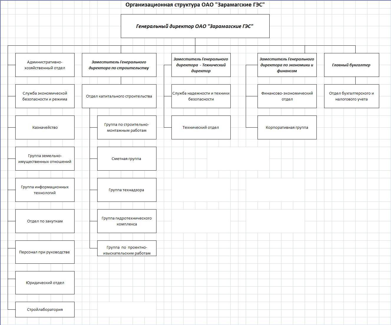 Реестр генеральный директор. Организационная структура строительной компании схема. Организационная структура предприятия схема строительной компании. Структурная схема организации строительной компании. Организационная структура строительного предприятия ООО.