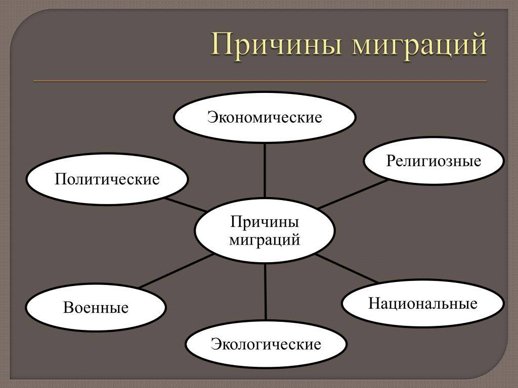 Составление схемы причин миграций населения россии в прошлом и настоящем