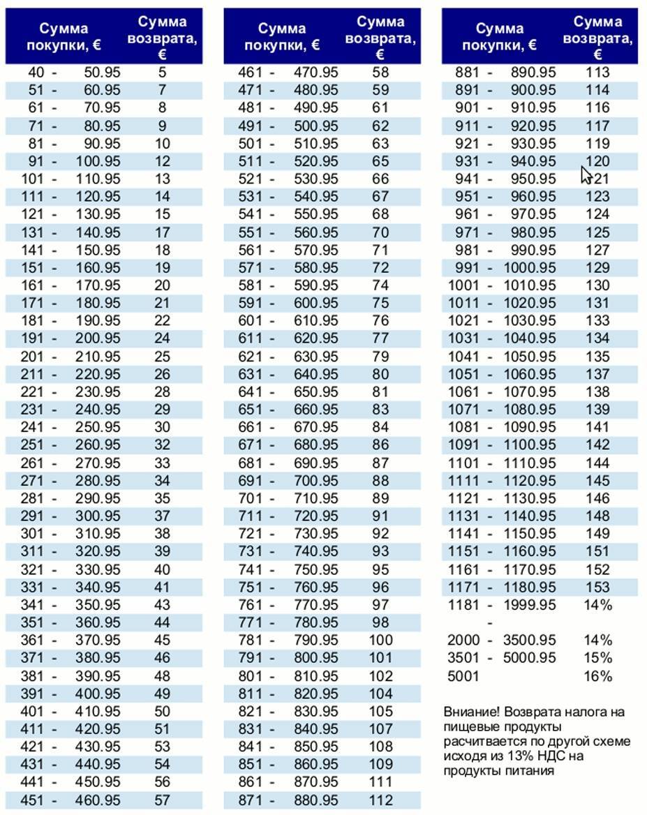 Такс фри в турции - как и сколько можно вернуть в 2023, инструкция возврата tax free