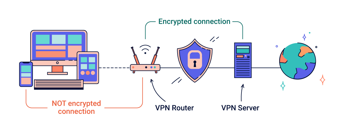 Какие впн будут работать. VPN роутер. Роутер через VPN. Схема работы впн. VPN на вай фай.