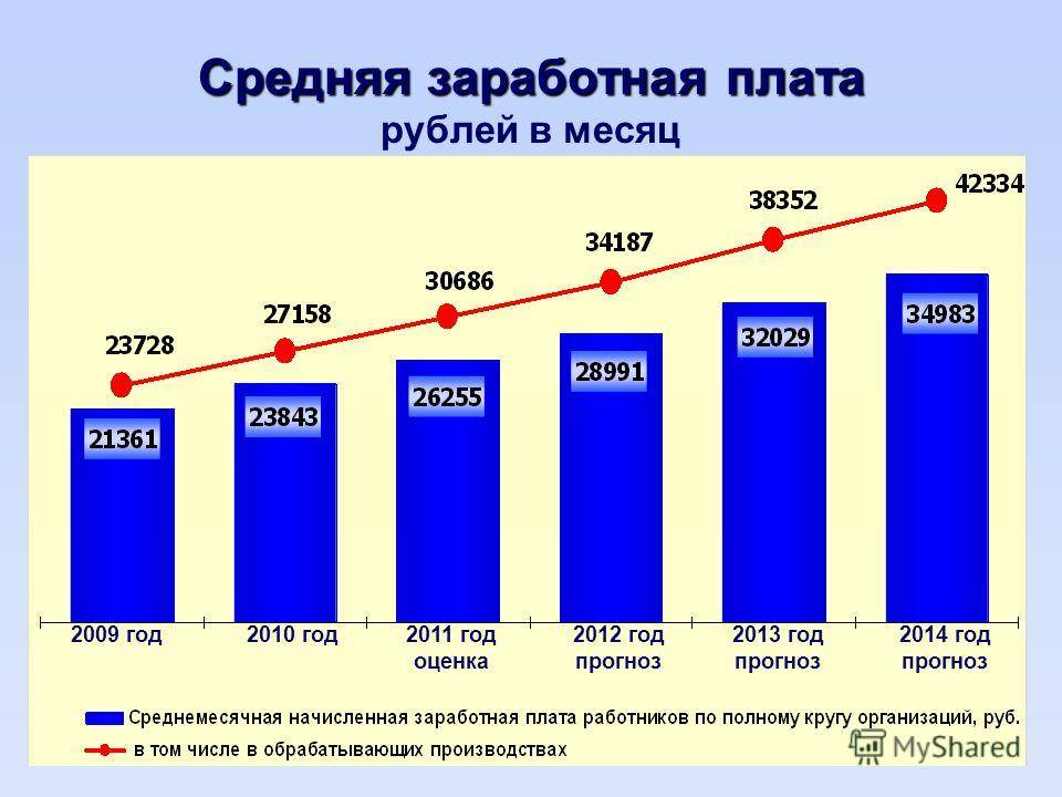 Средняя заработная плата в хабаровске. Средняя заработная плата. Среднемесячная зарплата (руб.). Размер средней заработной платы. Средняя заработная плата в России в 2010 году.