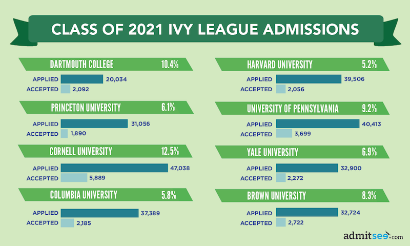 Лига плюща. Class of 2021. Лига плюща университеты список. Айви лиг. The Ivy League is.