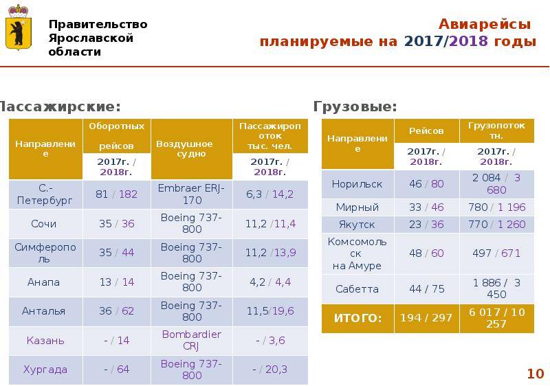 Аэропорт туношна (iar) ярославль - онлайн табло, расписание