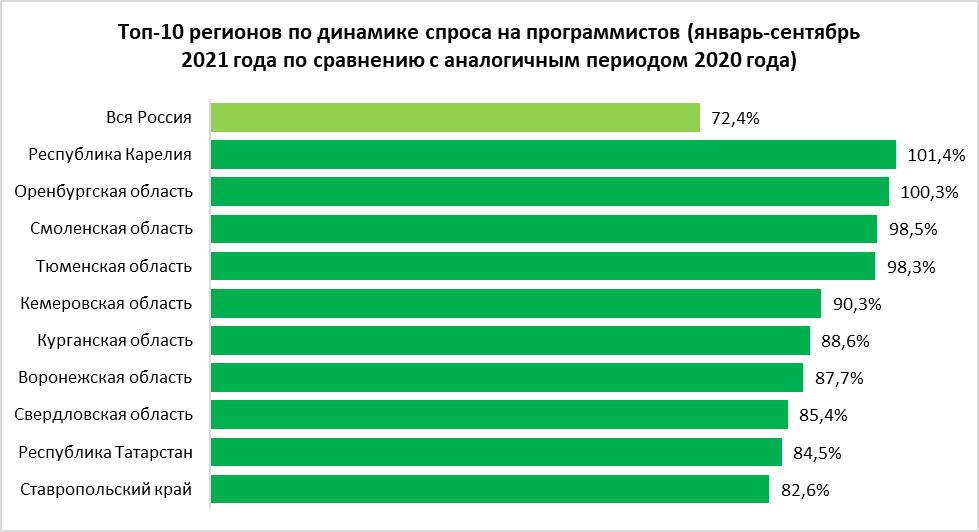 Айти специалист зарплата. Статистика зарплат программистов. Зарплата программиста. Спрос на программистов. Средние зарплаты программистов.