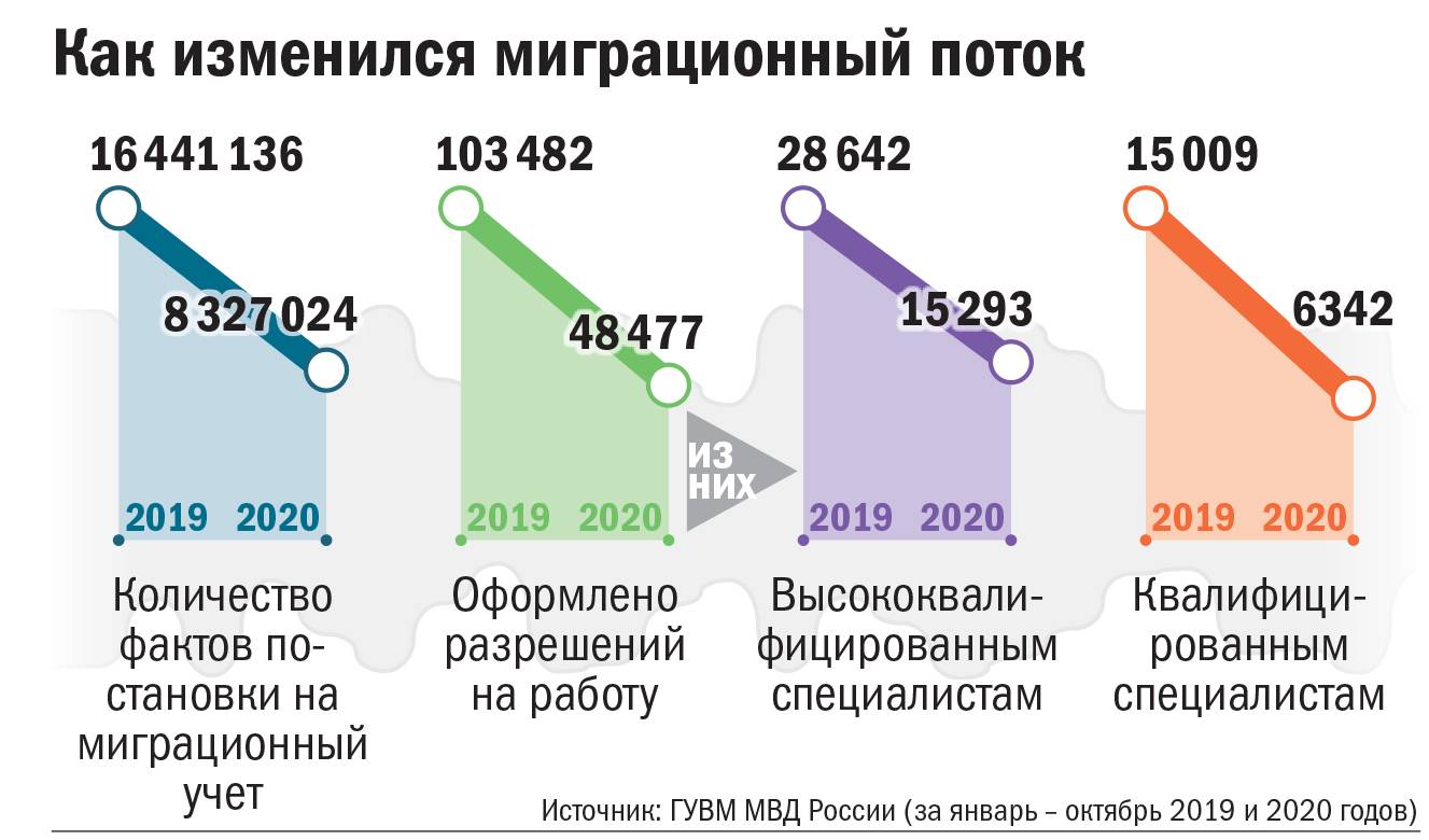 Трудовые мигранты в россии в 2020 году: статистика и регулирование