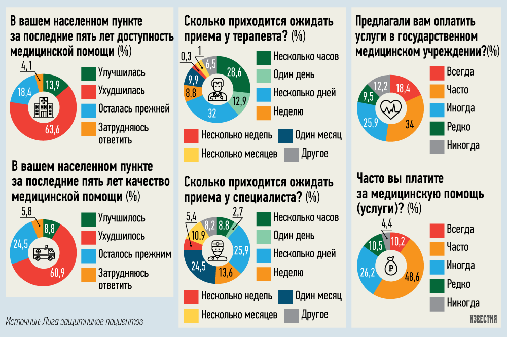 10 стран с самой лучшей медициной