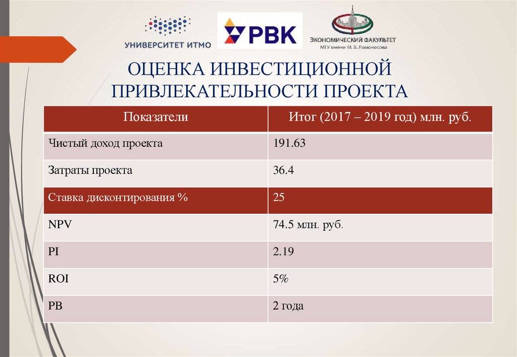 Оценка инвестиционной привлекательности недвижимости: методы и рекомендации