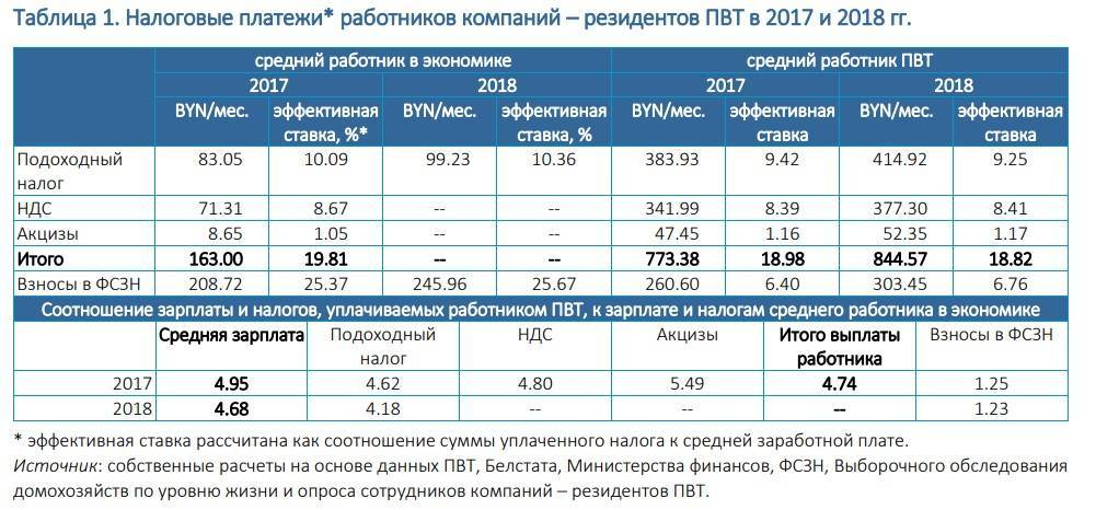 Средняя зарплата в израиле: уровень жизни, налоги и востребованные профессии