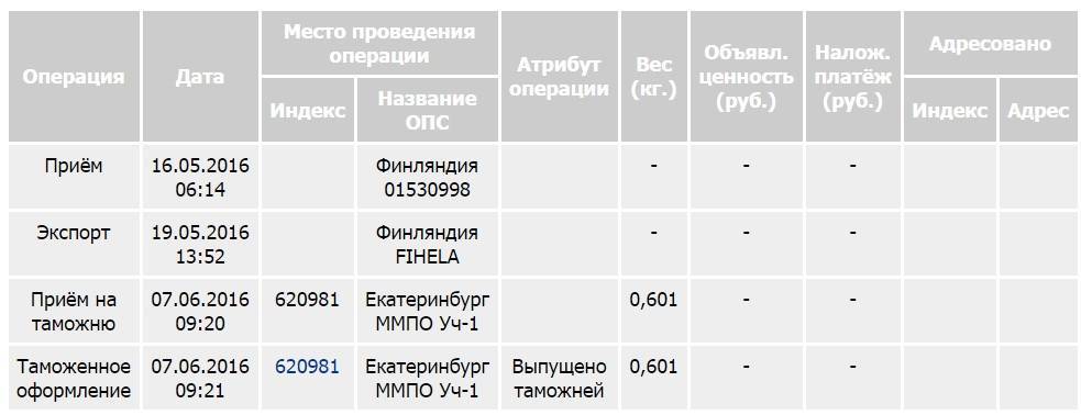 Dhl global mail - dhl ecommerce - отслеживание посылок
