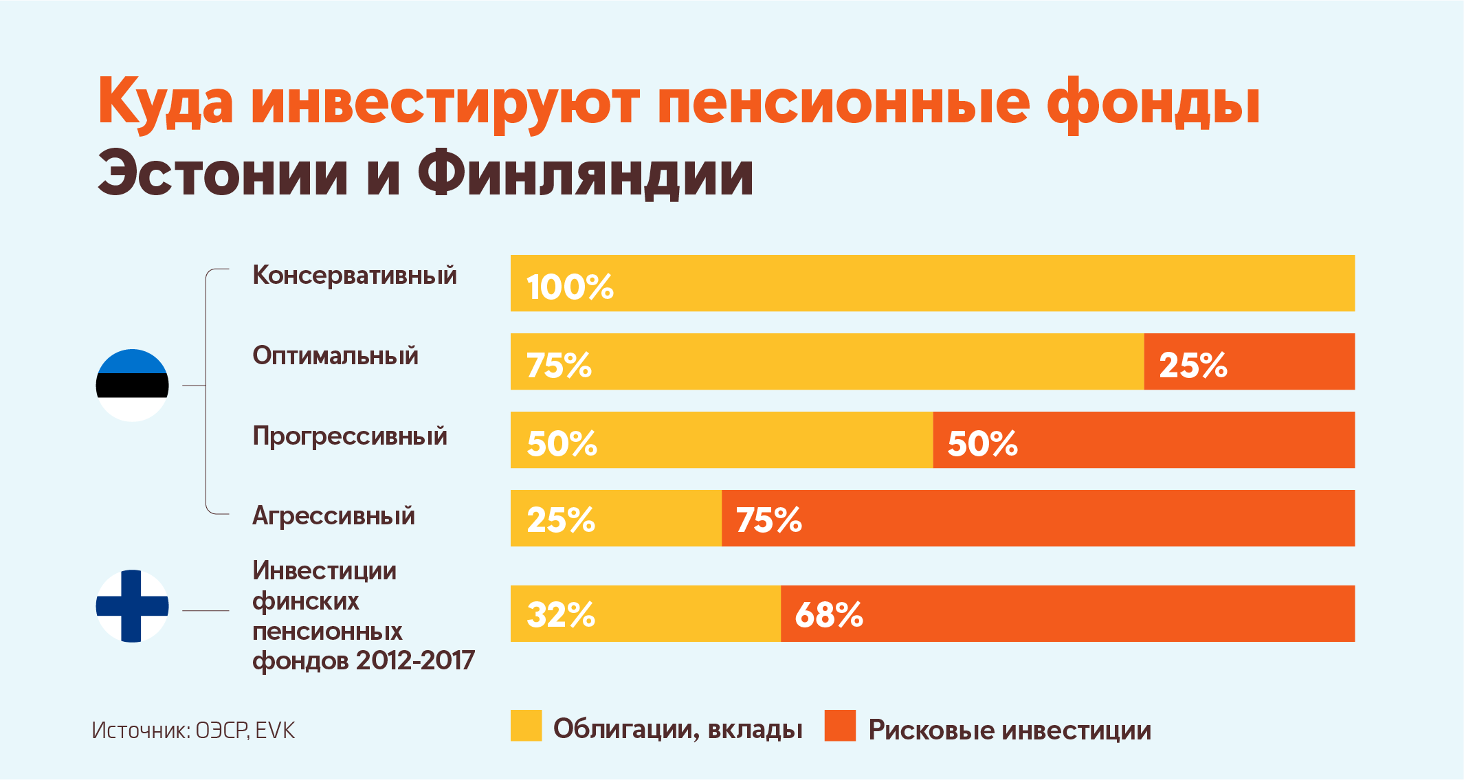 Пенсия в эстонии. Пенсионный фонд Финляндии. Финляндия инвестиции. Уровни пенсионного обеспечения в Финляндии. Пенсионное обеспечение в Финляндии.