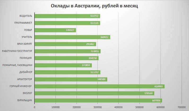 Сколько вы зарабатывали бы, если жили за границей, а не в россии? узнали зарплату «простых смертных» в разных странах — слабонервным не смотреть!