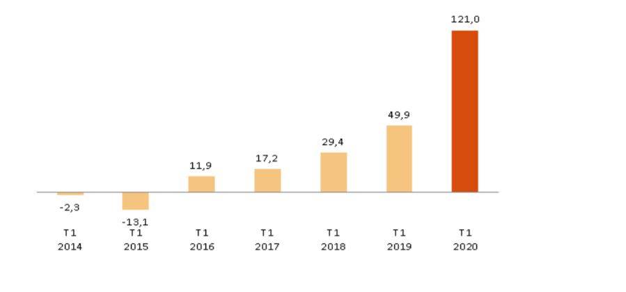 Уровень безработицы в испании