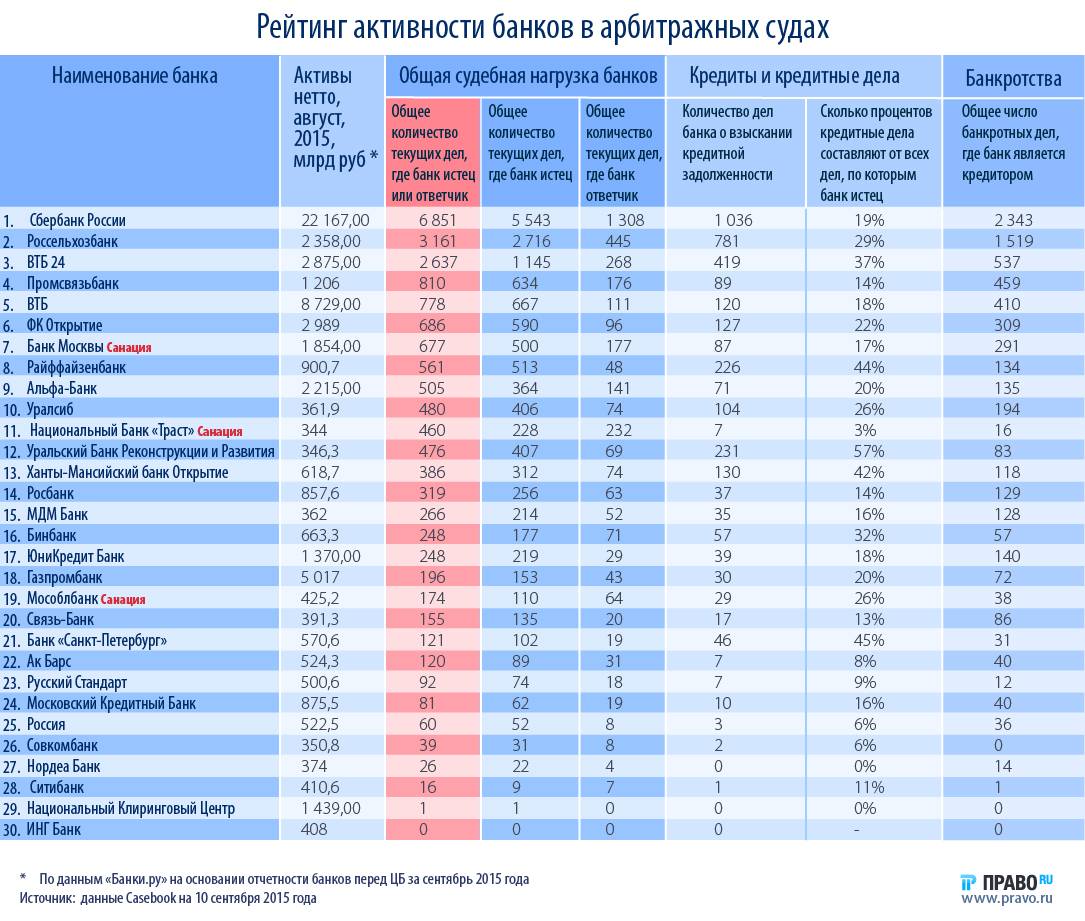 Рейтинг зарплатных проектов банков