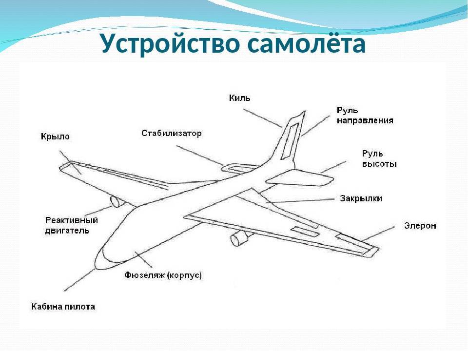Основные части крыла. Основные части самолета. Название частей самолета. Конструкция самолета. Части крыла самолета названия.