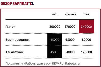 Сколько оформлять. Зарплата летчика. Зарплата пилота гражданской авиации. Зарплата летчика гражданской авиации в России. Зарплата гражданского летчика.