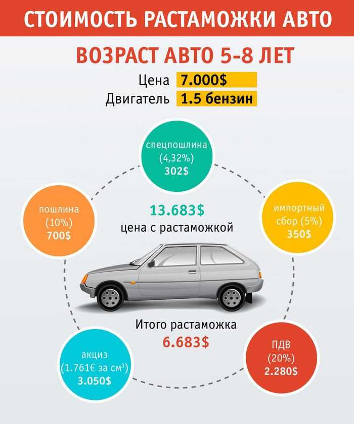 Как в россии сделать растаможку автомобиля дешевле