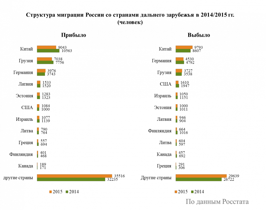 Структура мигрантов в России. Статистика мигрантов. Миграция из России. Миграция статистика.