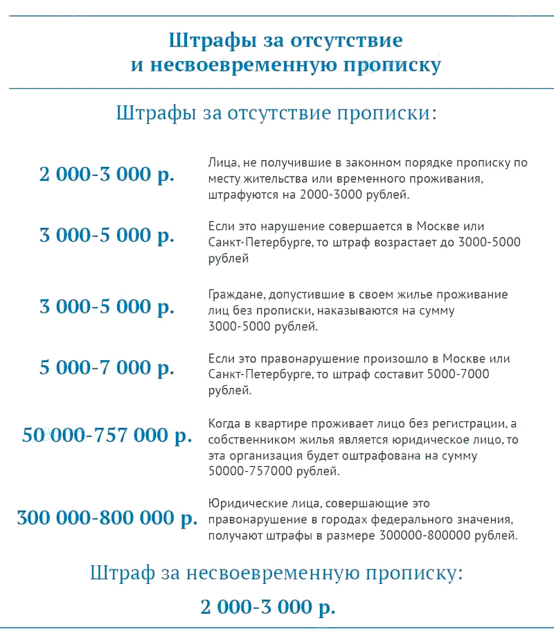 Размер штрафа за отсутствие прописки в паспорте РФ