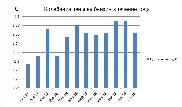 Цены на бензин в испании: сколько стоит заправить автомобиль