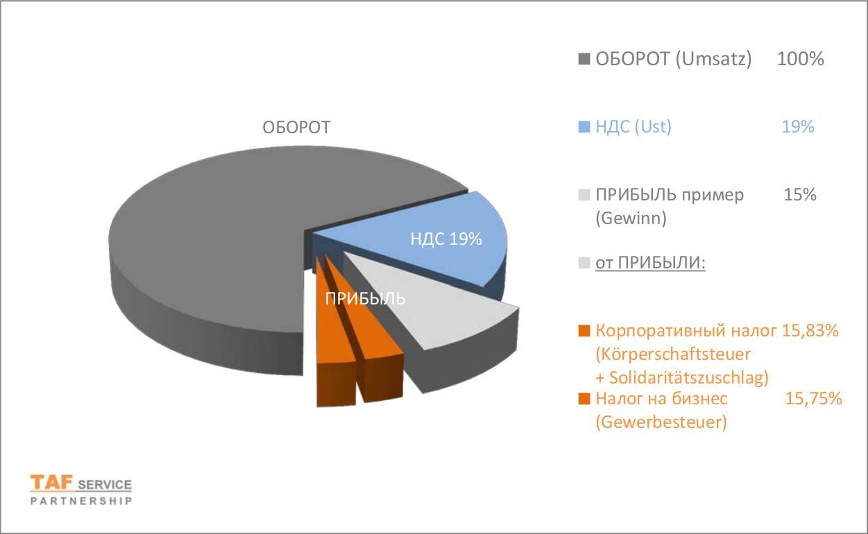 Налогообложение в германии: ндс, транспортный, подоходный и на недвижимость, особенности налоговой системы