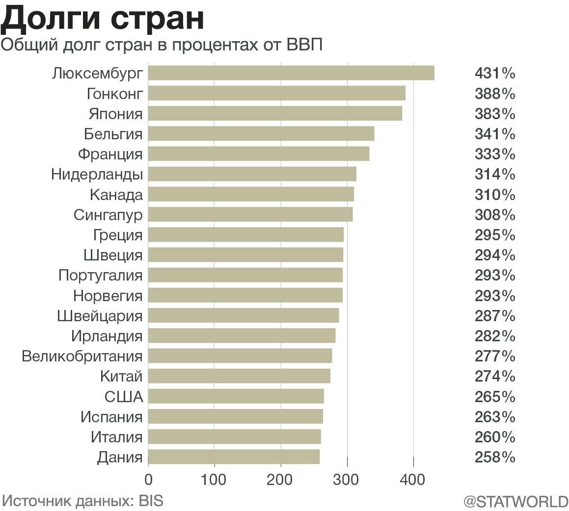 Какая самая богатая страна