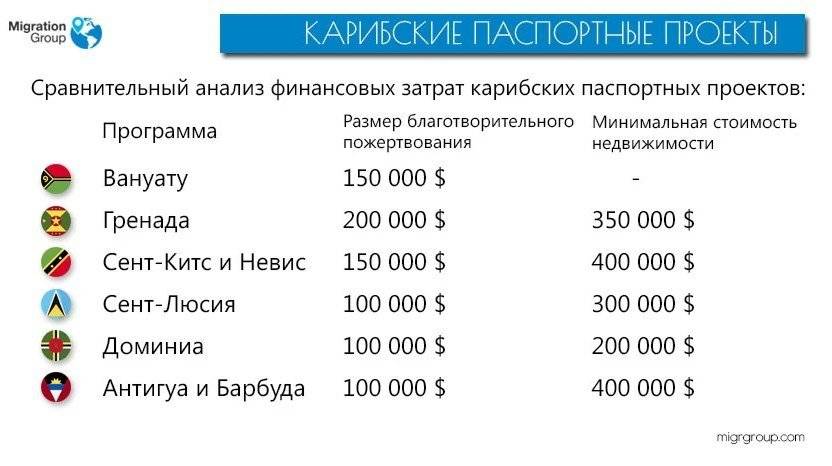 Топ 5 вариантов получения гражданства за недвижимость или инвестиции