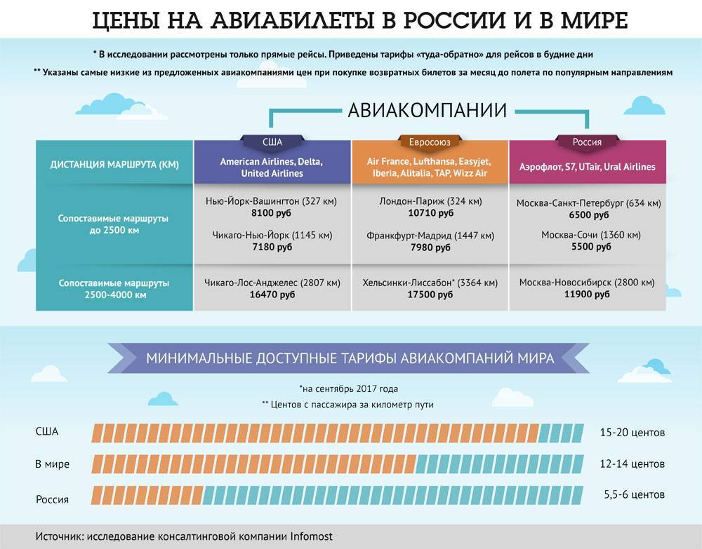 Лоукостеры россии список куда летают авиакомпании лоукостеры россии