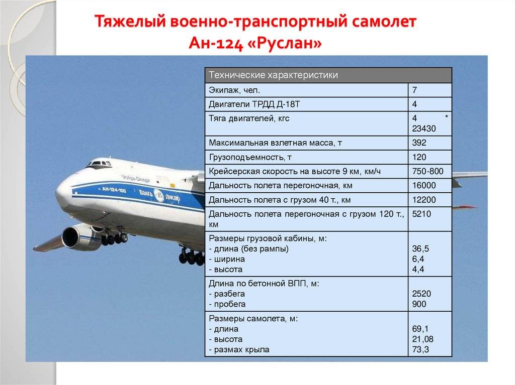 Ан-124 руслан - крупнейший серийный транспортный самолет, история создания и эксплуатация, конструкция и характеристики, достоинства и недостатки, модификации