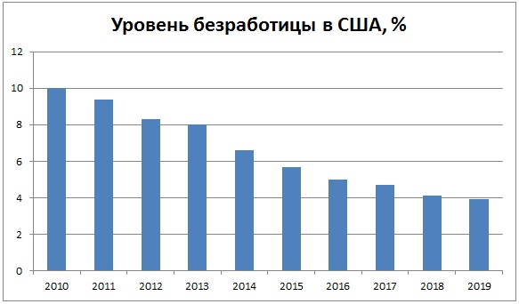 Безработица в США в цифрах