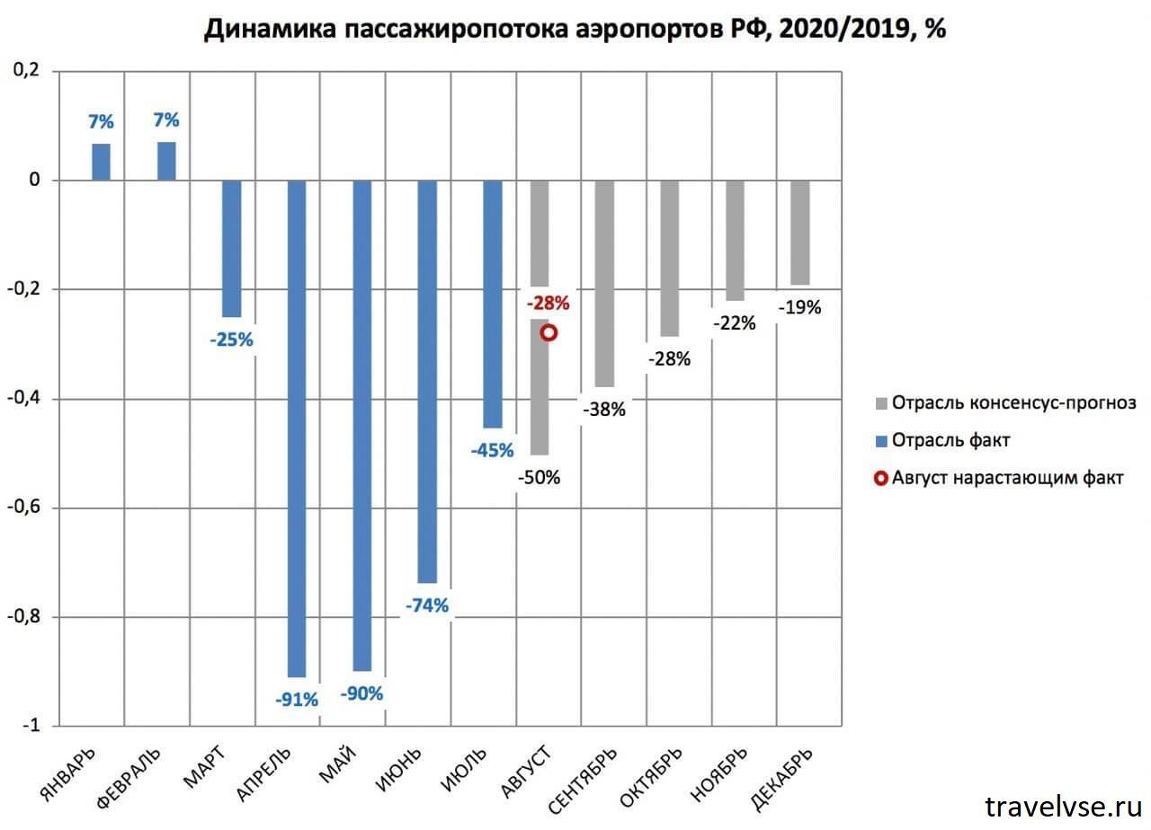 Самые лучшие аэропорты россии: топ-10