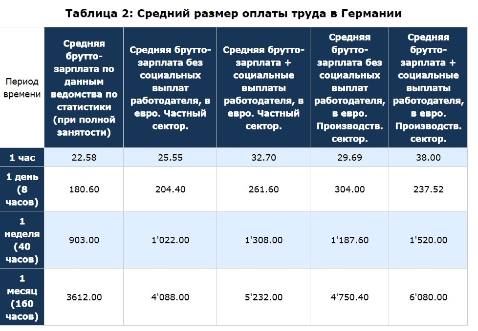 Средняя зарплата в германии на данный момент и раньше