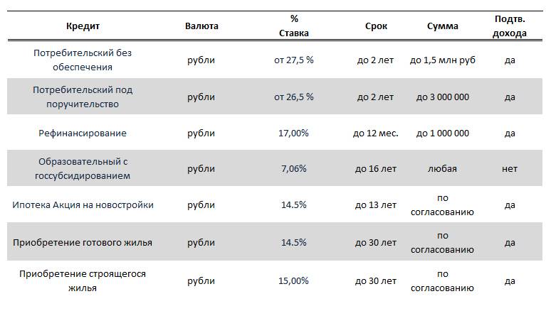 Минимальная ставка по ипотеке в германии ‒ 0,92%, а в россии в сбербанке и втб24 ‒ 9,1%